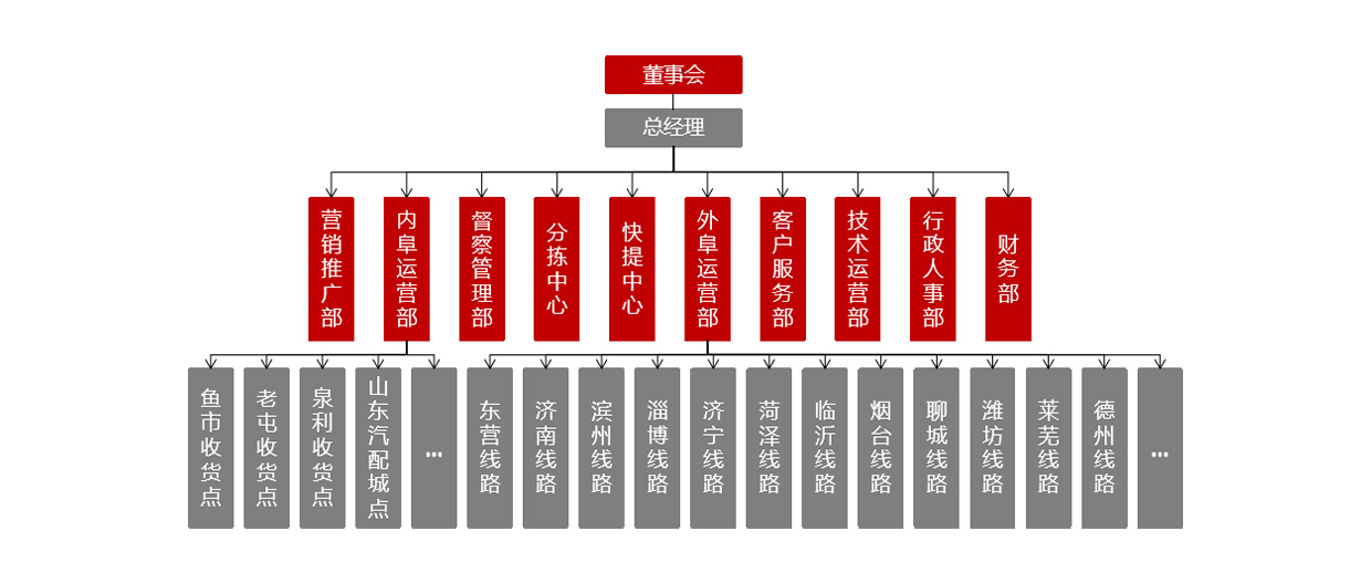 企业构架
